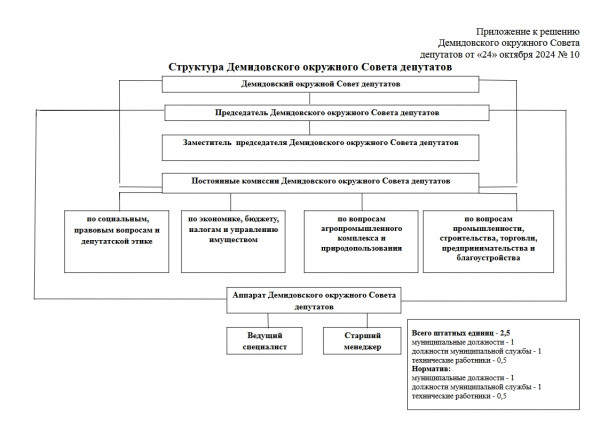 09122024-struktura-okruzh